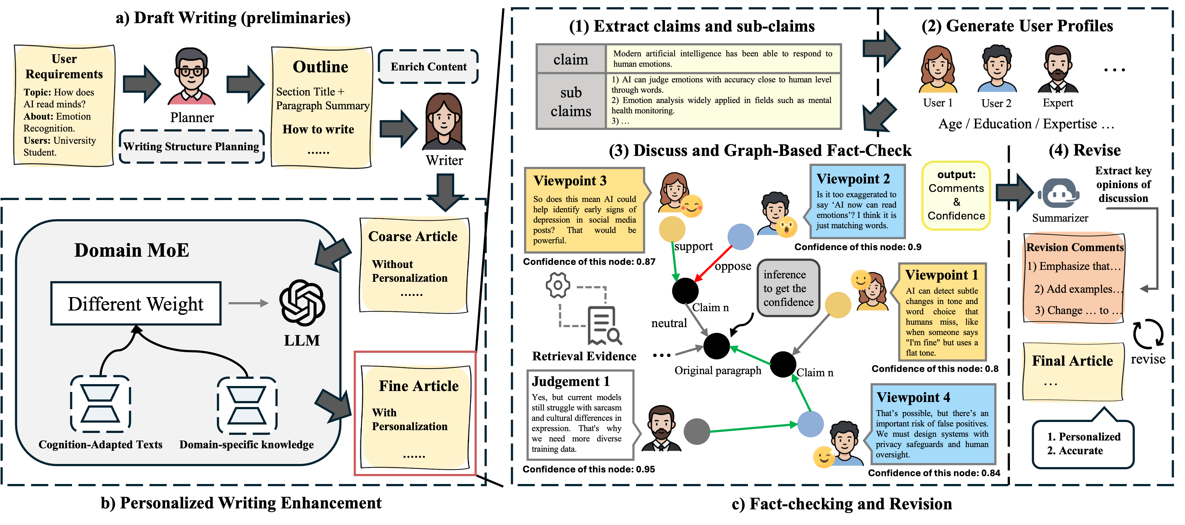 Overview of the CWF collaborative writing framework